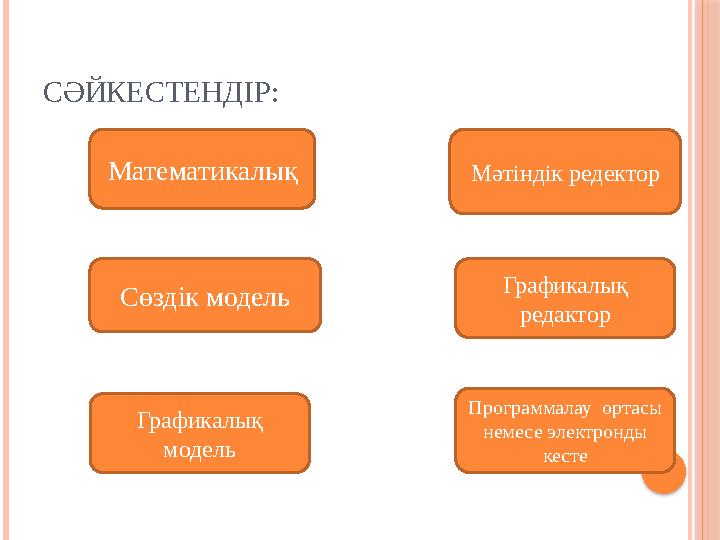 СӘЙКЕСТЕНДІР: Математикалық Сөздік модель Программалау ортасы немесе электронды кесте Графикалық редактор Мәтіндік редек