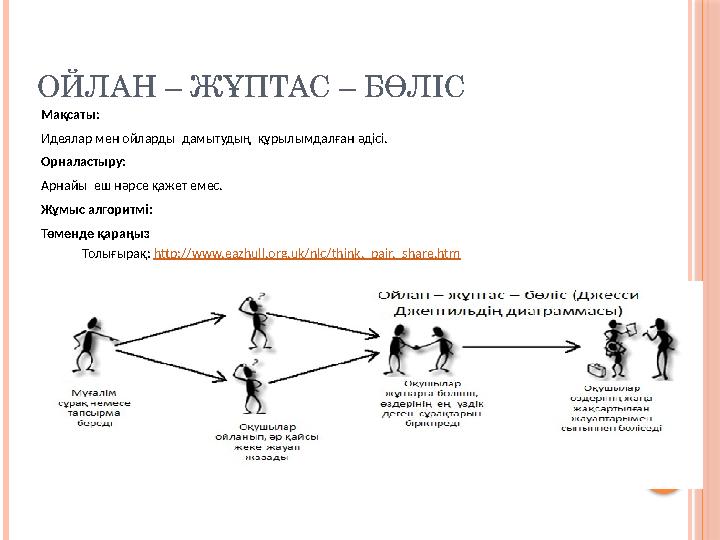 ОЙЛАН – ЖҰПТАС – БӨЛІС Толығырақ: http://www.eazhull.org.uk/nlc/think,_pair,_share.htm Мақсаты: Идеялар мен ойларды дамыт