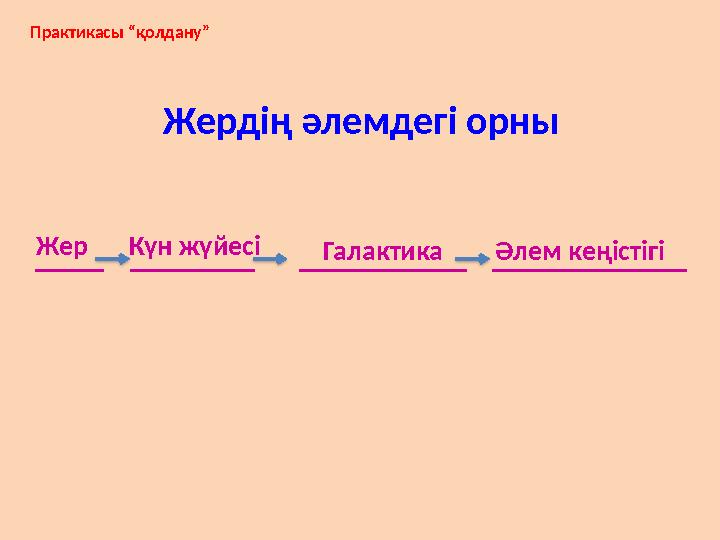 Практикасы “қолдану” Жердің әлемдегі орны _____ _______ __ ________ ____ ____ __________Жер Күн жүйесі Галак