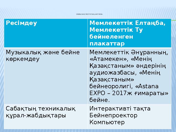 САБАҚТЫҢ РЕСУРСТЫҚ КАРТАСЫ. Ресімдеу Мемлекеттік Елтаңба, Мемлекеттік Ту бейнеленген плакаттар Музыкалық және бейне көркем