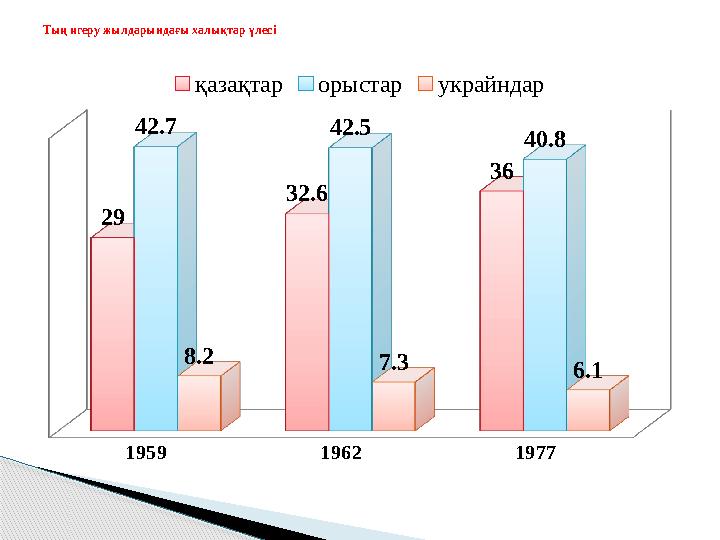 1959 1962 1977 29 32.6 36 42.7 42.5 40.8 8.2 7.3 6.1 қазақтар орыстар украйндарТың игеру жылдарындағы халықтар үлесі