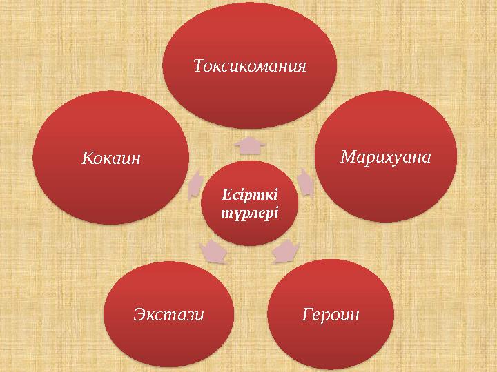 Есірткі түрлері Токсикомания Марихуана Героин Экстази Кокаин