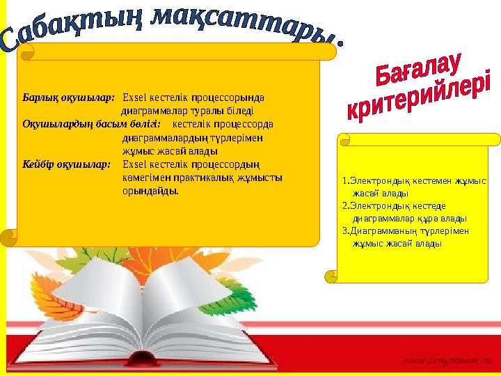1.Электрондық кестемен жұмыс жасай алады 2.Электрондық кестеде диаграммалар құра алады 3.Диаграмманың түрлерімен