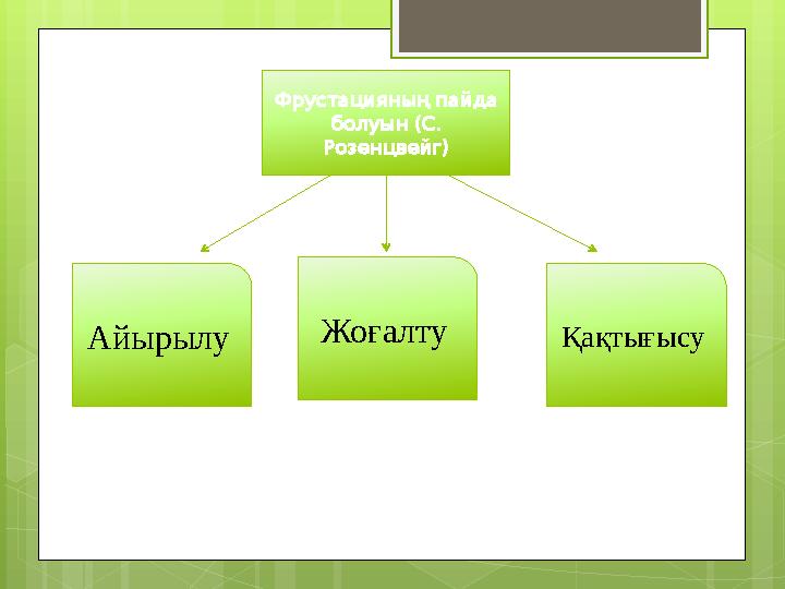 Фрустацияның пайда болуын (С. Розенцвейг) Айырылу Жоғалту Қақтығысу