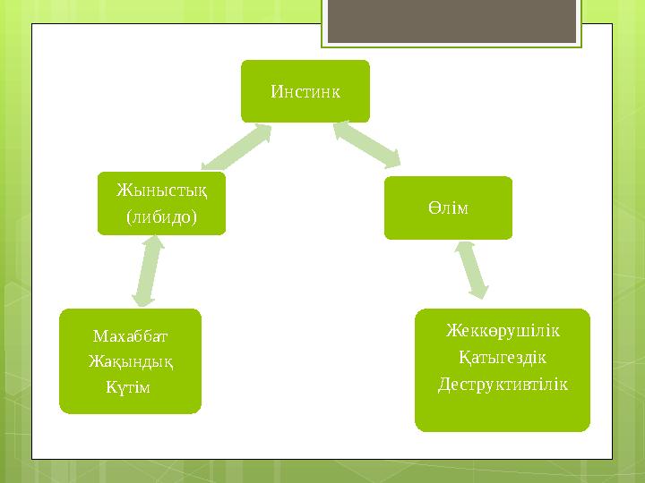 Инстинк Жеккөрушілік Қатыгездік Деструктивтілік Өлім Жыныстық (либидо) Махаббат Жақы