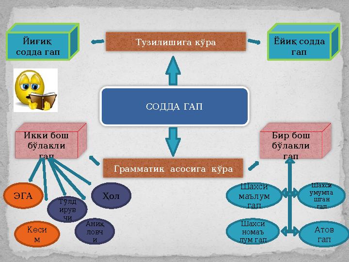 СОДДА ГАПТузилишига кўра Ёйиқ содда гапЙиғиқ содда гап Грамматик асосига кўраИкки бош бўлакли гап Бир бош бўлакли гап К