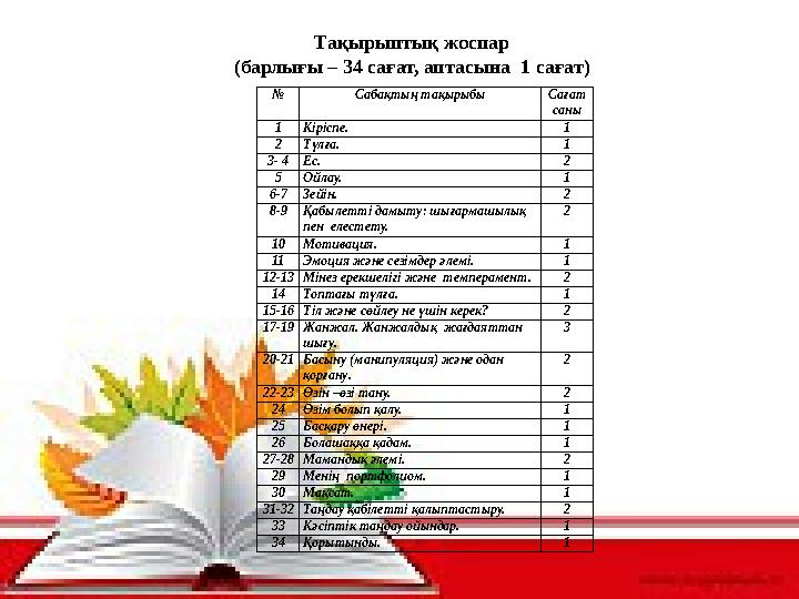 Тақырыптық жоспар (барлығы – 34 сағат, аптасына 1 сағат) № Сабақтың тақырыбы Сағат саны 1Кіріспе. 1 2Түлға. 1 3- 4Ес. 2 5Ойл
