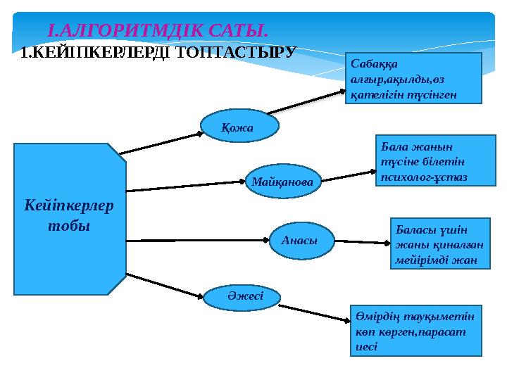 I.АЛГОРИТМДІК САТЫ. 1.КЕЙІПКЕРЛЕРДІ ТОПТАСТЫРУ Кейіпкерлер тобы Қожа Майқанова Анасы Әжесі Сабаққа алғыр,ақылды,өз қателігі