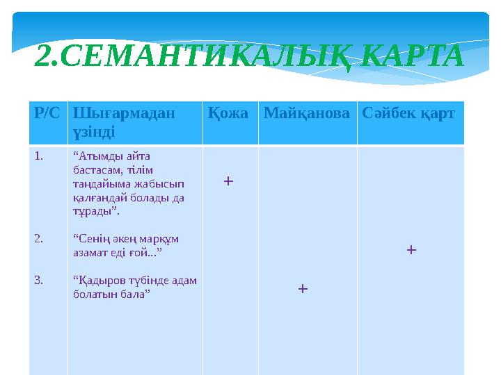 2.СЕМАНТИКАЛЫҚ КАРТА Р/СШығармадан үзінді ҚожаМайқановаСәйбек қарт 1. 2. 3.