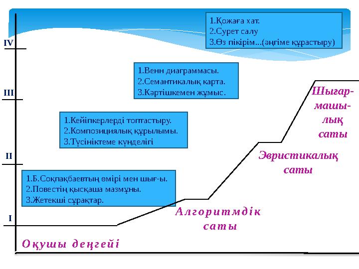 1.Қожаға хат. 2.Сурет салу 3.Өз пікірім...(әңгіме құрастыру) 1.Венн диаграммасы. 2.Семантикалық карта. 3.Кәртішкемен жұмыс. 1.