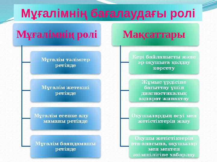 Мұғалімнің бағалаудағы ролі Мұғалімнің ролі Мұғалім тәлімгер ретінде Мұғалім жетекші ретінде Мұғалім есепке алу маманы