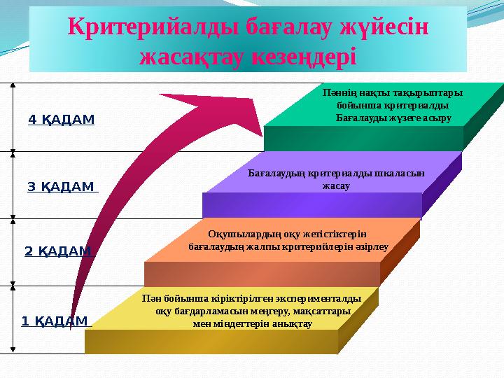 4 ҚАДАМ 3 ҚАДАМ 2 ҚАДАМ 1 ҚАДАМ Пән бойынша кіріктірілген эксперименталды оқу бағдарламасын меңгеру, мақсаттары мен мінде