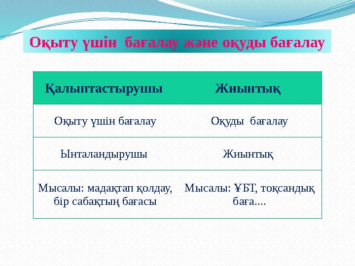 Қалыптастырушы Жиынтық Оқыту үшін бағалау Оқуды бағалау Ынталандырушы Жиынтық Мысалы: мадақтап қолдау, бір сабақтың бағасы