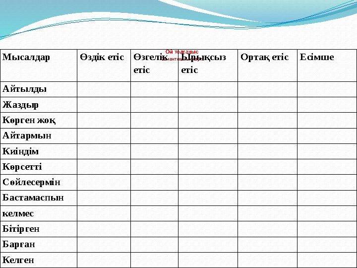 Ой толғаныс Семантикалық картаМысалдар Өздік етісӨзгелік етіс Ырықсыз етіс Ортақ етісЕсімше Айтылды Жаздыр Көрген жоқ Айтармы
