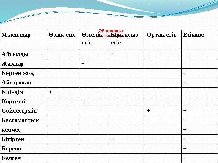 Ой толғаныс Семантикалық картаМысалдар Өздік етісӨзгелік етіс Ырықсыз етіс Ортақ етісЕсімше Айтылды + Жаздыр + Көрген жоқ + А