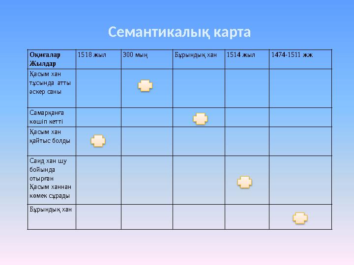 О қиғалар Жылдар 1518 жыл 300 мың Бұрындық хан 1514 жыл 1474-1511 жж Қасым хан тұсында атты әскер саны Самарқанға көшіп к