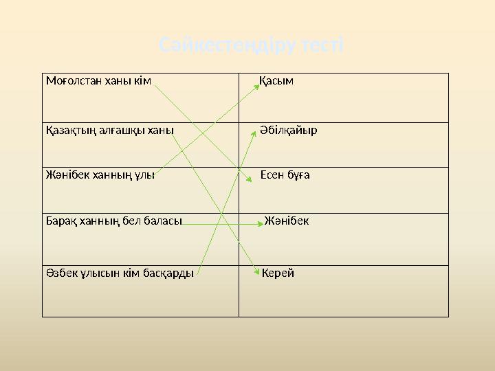 С әйкестендіру тесті Моғолстан ханы кім Қасым Қазақтың алғашқы ханы Әбілқайыр Жәнібек ханның ұлы Есен бұға Барақ ханның бел бала