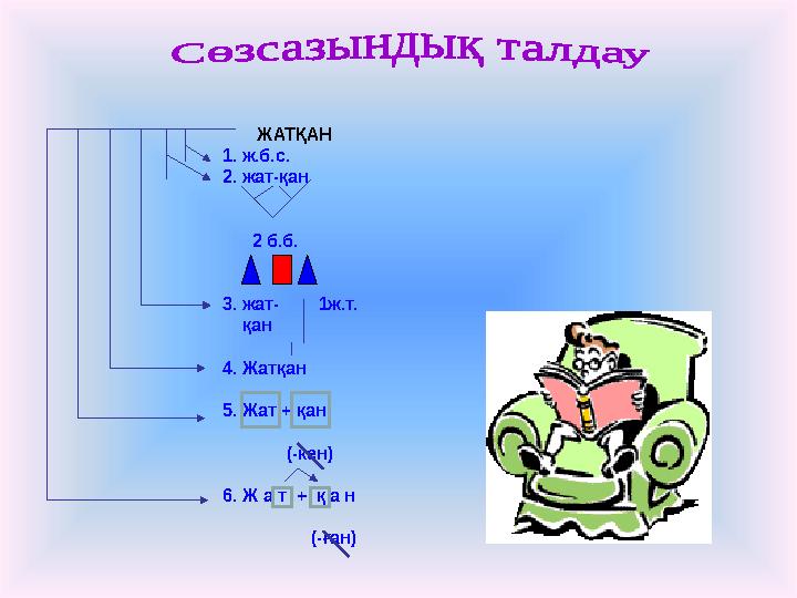ЖАТҚАН 1. ж.б.с. 2. жат-қан 2 б.б. 3. жат- 1ж.т. қан 4. Жатқан 5. Жат + қан (-кен) 6. Ж а т