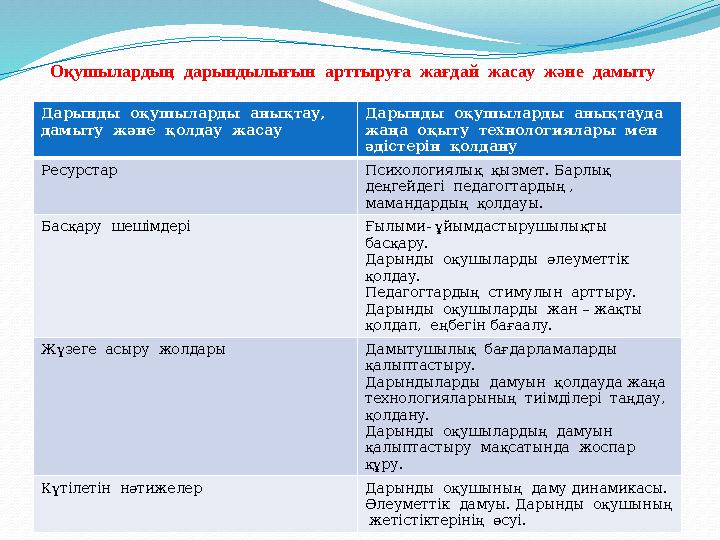 Оқушылардың дарындылығын арттыруға жағдай жасау және дамыту Дарынды оқушыларды анықтау, дамыту және қолдау жасау Д