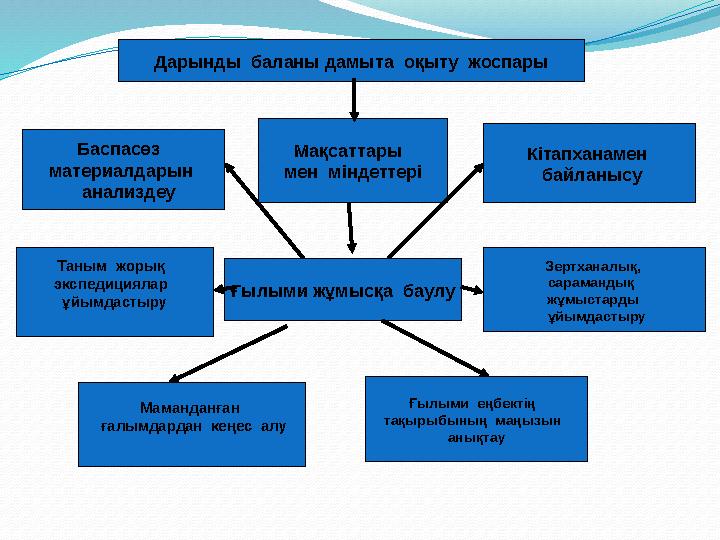 Дарынды баланы дамыта оқыту жоспары Баспасөз материалдарын анализдеу Мақсаттары мен міндеттері Кітапханамен байланы
