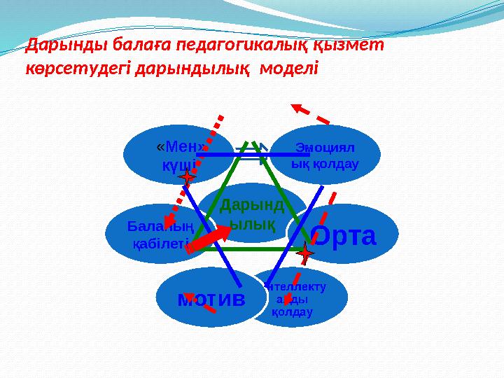 Дарынды балаға педагогикалық қызмет көрсетудегі дарындылық моделі Дарынд ылық Эмоциял ық қолдау Орта Интеллекту алды қолдау м