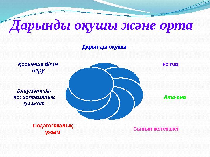 Дарынды оқушы және орта Дарынды оқушы Ұстаз Ата-ана Сынып жетекшісі Педагогикалық ұжым Әлеуметтік- психологиялық қызмет Қосымш