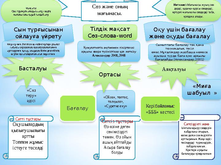 Бағалау «Миға шабуыл » «Ойлан, топтас, талқыла», «Суретке ену» «Сөз теру» әдісі Сөз және оның мағынасы. Мақсаты Сөз