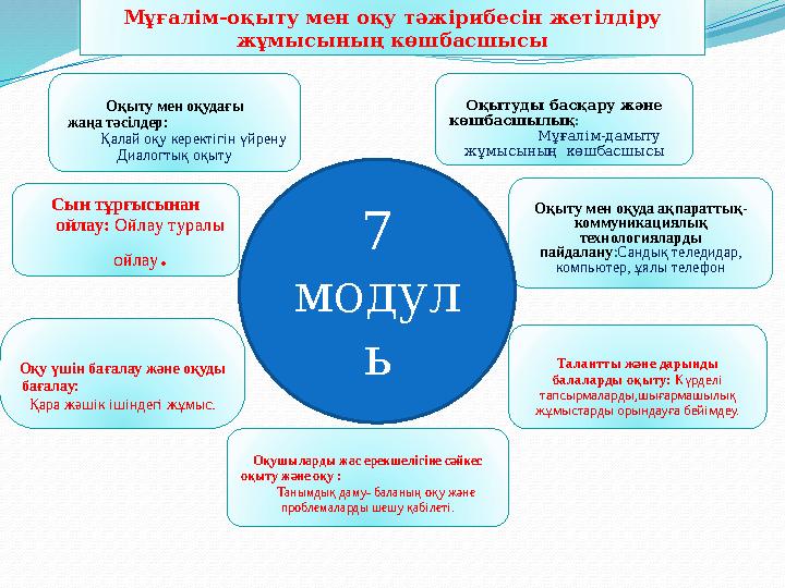 Оқыту мен оқудағы жаңа тәсілдер: Қалай оқу керектігін үйрену Диалогтық оқыту Сын т