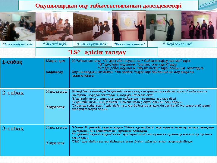 “Венн диограммасы” Оқушылардың оқу табыстылығының дәлелдемелері “Ойлан,жұптас,бөліс” “ Жигсо” әдісі “Миға шабуыл” әдісі