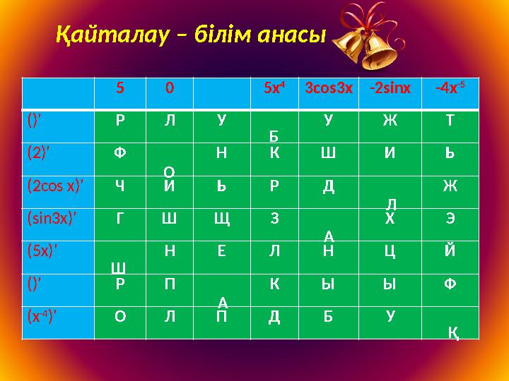 Қайталау – білім анасы 5 0 5х 4 3cos3x-2sinx-4x -5 ()' Р Л У У Ж Т (2)' Ф Н К Ш И Ь (2cos x)'Ч И Ь Р Д Ж (sin3x)'Г Ш Щ З Х Э (5x