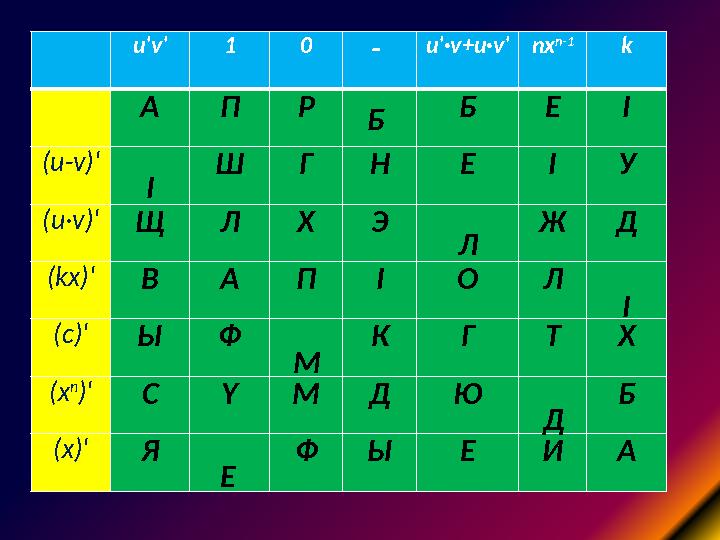 u'v'1 0- u'·v+u·v'nx n-1 k АПР Б ЕI (u-v)' Ш ГН Е ІУ (u·v)'Щ ЛХЭ ЖД (kx)'ВАПІ О Л (c)'Ы Ф К Г ТХ (x n )'СҮМД Ю Б (x)'Я ФЫ Е ИА