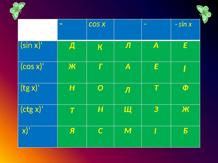 - cos x - - sin x (sin x)'Д Л А Е (cos x)'Ж Г А Е (tg x)' Н О Т Ф (ctg x)' Н Щ З Ж x)' Я С М Б К І Л Т І