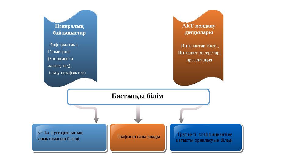 y= kx функциясының анықтамасын біледі Графигін сала алады Графикті коэффициентіне қатысты орналасуын біледі Бастапқы білі