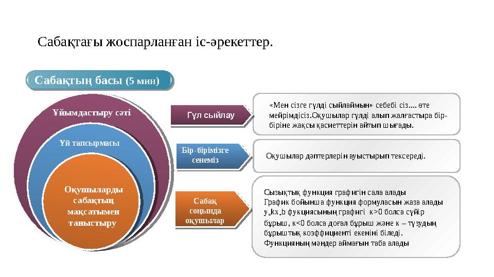 Сабақтағы жоспарланған іс-әрекеттер. Сабақтың басы (5 мин) Гүл сыйлау Бір-бірімізге сенеміз Сабақ соңында оқушылар «Ме