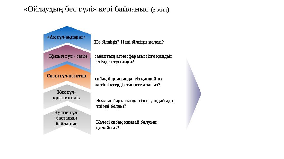 «Ойлаудың бес гүлі» кері байланыс (3 мин) Қызыл гул - сезім Сары гүл-позитив Көк гүл- креативтілік Не білдіңіз? Нені білгіңіз к