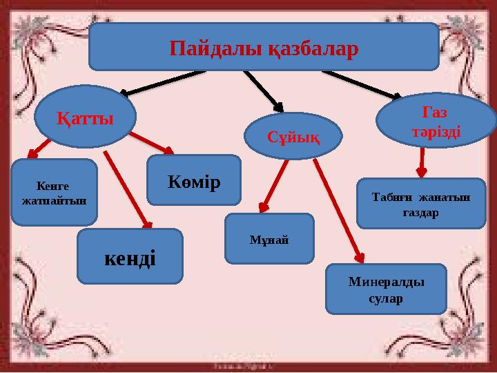 Сұйық Минералды сулар Мұнай Табиғи жанатын газдар Газ тәрізді кенді Кенге жатпайтын Көмір Қатты Пайдалы қазбалар