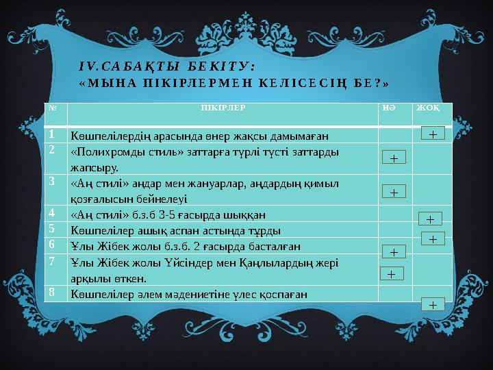 IV.САБАҚТЫ БЕКІТУ: «МЫНА ПІКІРЛЕРМЕН КЕЛІСЕСІҢ БЕ?» № ПІКІРЛЕР ИӘ ЖОҚ 1Көшпелілердің арасында өнер жақсы дамымаған 2«Поли
