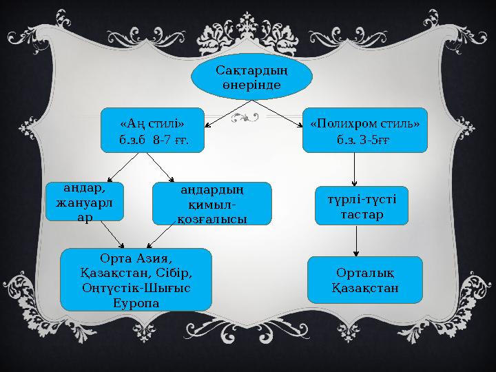 Сақтардың өнерінде «Аң стилі» б.з.б 8-7 ғғ. «Полихром стиль» б.з. 3-5ғғ аңдар, жануарл ар аңдардың қимыл- қозғалысы түрлі