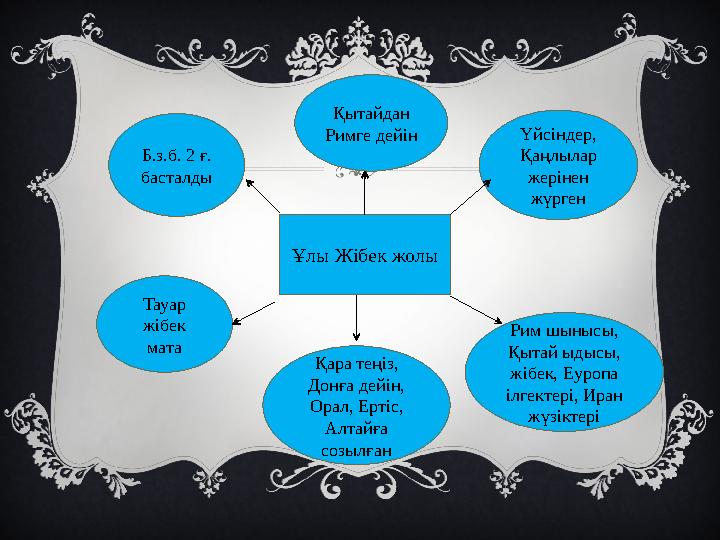 Ұлы Жібек жолы Қытайдан Римге дейін Тауар жібек мата Үйсіндер, Қаңлылар жерінен жүрген Б.з.б. 2 ғ. басталды Рим шынысы,