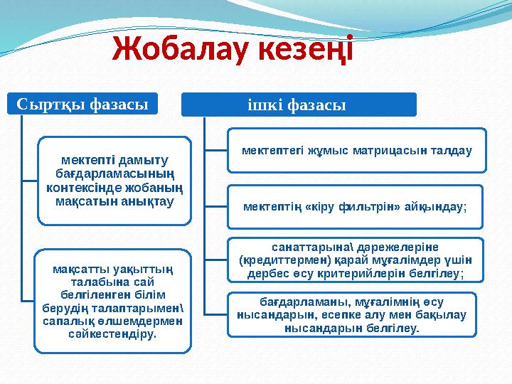 Жобалау кезеңі Сыртқы фазасы мектепті дамыту бағдарламасының контексінде жобаның мақсатын анықтау мақсатты уақыттың тала