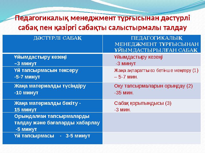 Педагогикалық менеджмент тұрғысынан дәстүрлі сабақ пен қазіргі сабақты салыстырмалы талдау ДӘСТҮРЛІ САБАҚ ПЕДАГОГИКАЛЫҚ МЕНЕДЖ