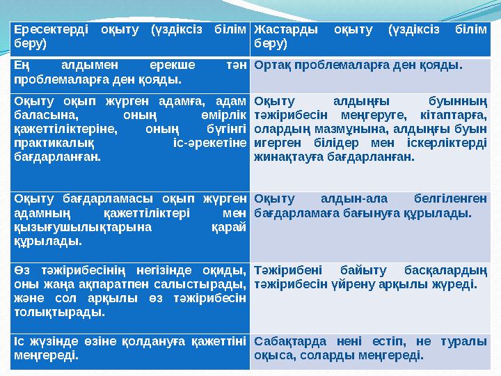 Ересектерді оқыту (үздіксіз білім беру) Жастарды оқыту (үздіксіз білім беру) Ең алдымен ерекше тән проблемаларға ден қояды. О