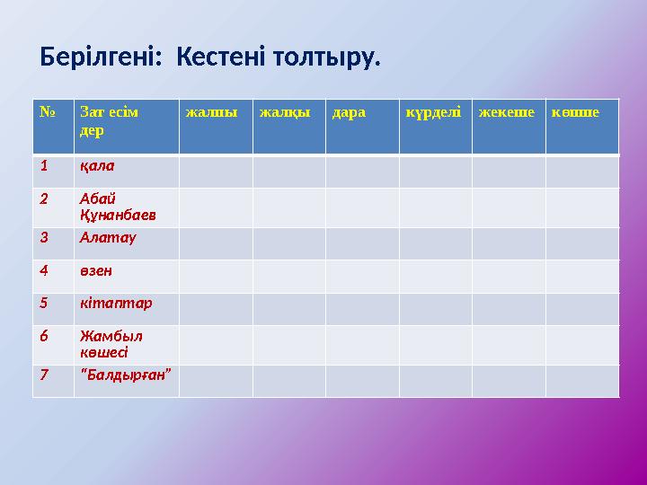 Берілгені: Кестені толтыру. № Зат есім дер жалпы жалқы дара күрделіжекешекөпше 1 қала 2 Абай Құнанбаев 3 Алатау 4 өзен 5 кітап