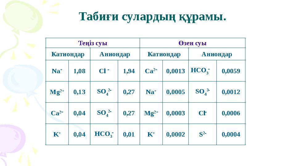 Табиғи сулардың құрамы. Теңіз суы Өзен суы Катиондар Аниондар Катиондар Аниондар Na + 1,08Cl  1,94Ca 2+ 0,0013HCO 3  0,005
