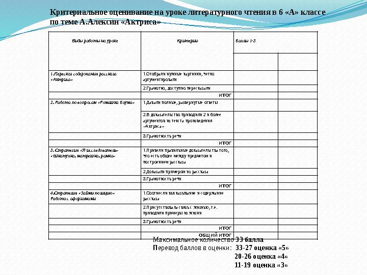 Виды работы на уроке Критерии Баллы 1-3 1.Пересказ содержания рассказа «Актриса» 1.Отобрали нужные картинки, четко