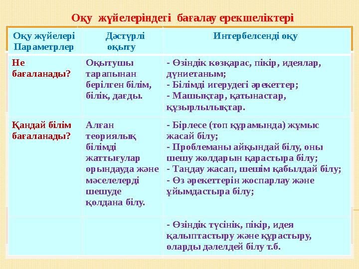 Оқу жүйелеріндегі бағалау ерекшеліктері Оқу жүйелері Параметрлер Дәстүрлі оқыту Интербелсенді оқу Не бағаланады Оқытушы т