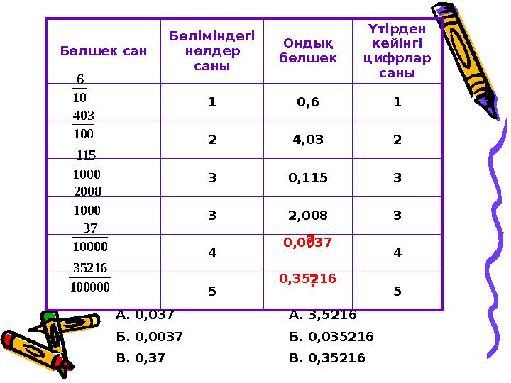 Бөлшек сан Бөліміндегі нөлдер саны Ондық бөлшек Үтірден кейінгі цифрлар саны 1 0,6 1 2 4,03 2 3 0,115 3 3 2,008 3 4 4 5 5