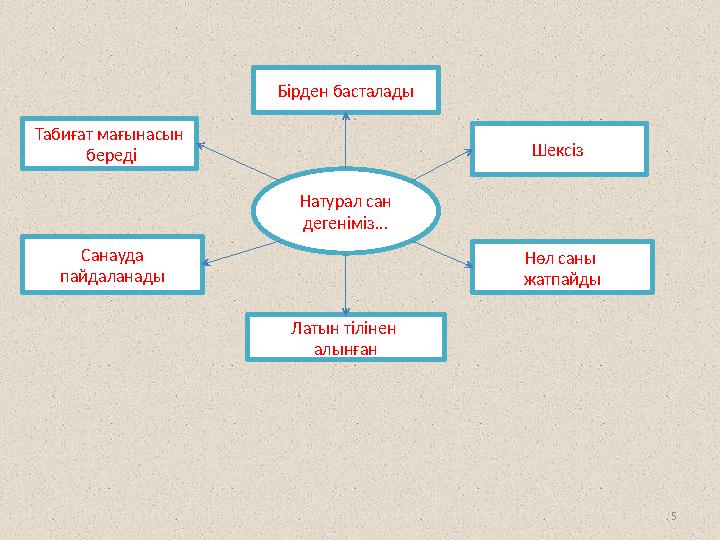 5Натурал сан дегеніміз...Бірден басталады Латын тілінен алынған Нөл саны жатпайдыСанауда пайдаланады Шексіз Табиғат мағынасы