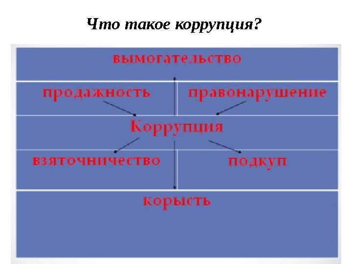Что такое коррупция?