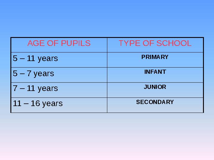AGE OF PUPILS TYPE OF SCHOOL 5 – 11 years PRIMARY 5 – 7 years INFANT 7 – 11 years JUNIOR 11 – 16 years SECONDARY